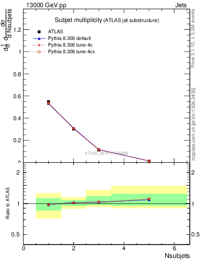 Plot of j.nsubjets in 13000 GeV pp collisions