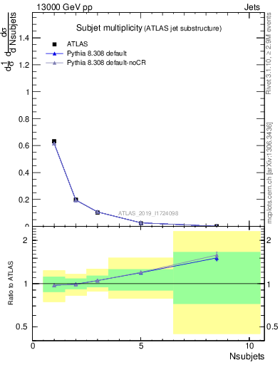 Plot of j.nsubjets in 13000 GeV pp collisions