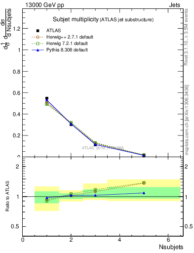 Plot of j.nsubjets in 13000 GeV pp collisions