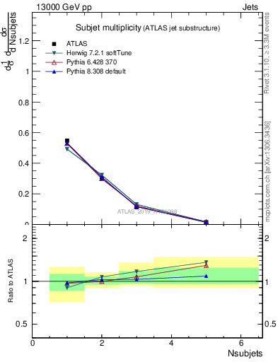 Plot of j.nsubjets in 13000 GeV pp collisions