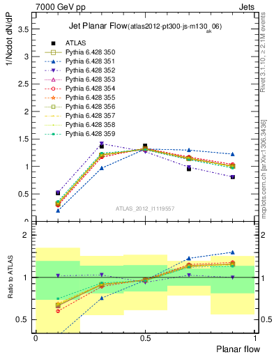 Plot of j.planarflow in 7000 GeV pp collisions