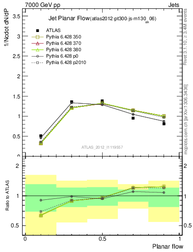 Plot of j.planarflow in 7000 GeV pp collisions