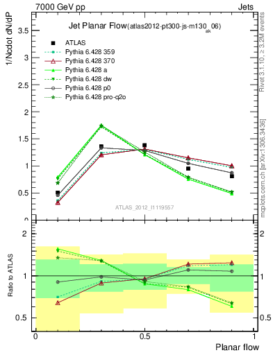 Plot of j.planarflow in 7000 GeV pp collisions