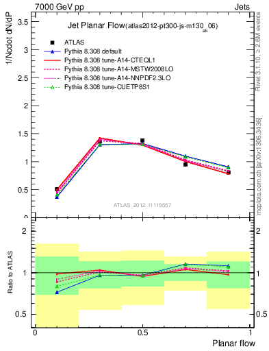 Plot of j.planarflow in 7000 GeV pp collisions