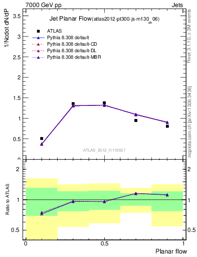 Plot of j.planarflow in 7000 GeV pp collisions