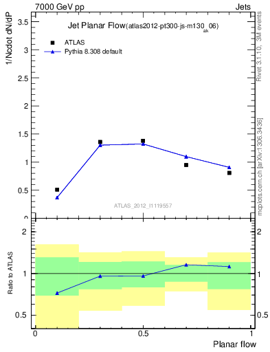 Plot of j.planarflow in 7000 GeV pp collisions