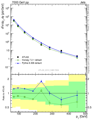 Plot of j.pt in 7000 GeV pp collisions