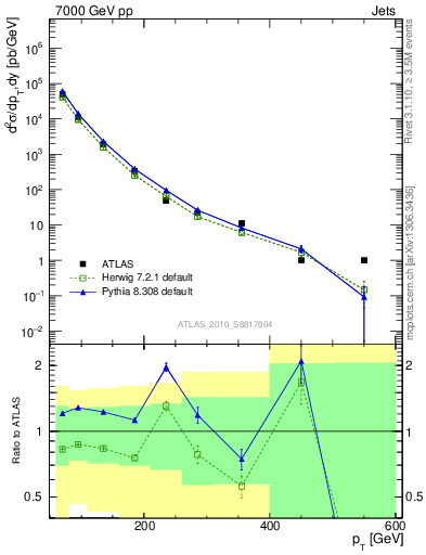 Plot of j.pt in 7000 GeV pp collisions