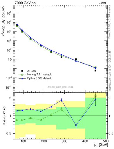 Plot of j.pt in 7000 GeV pp collisions