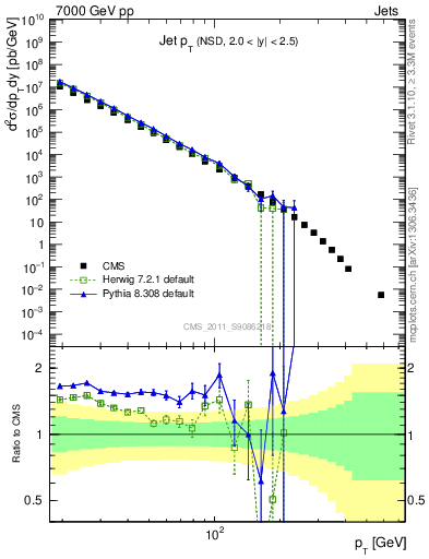 Plot of j.pt in 7000 GeV pp collisions