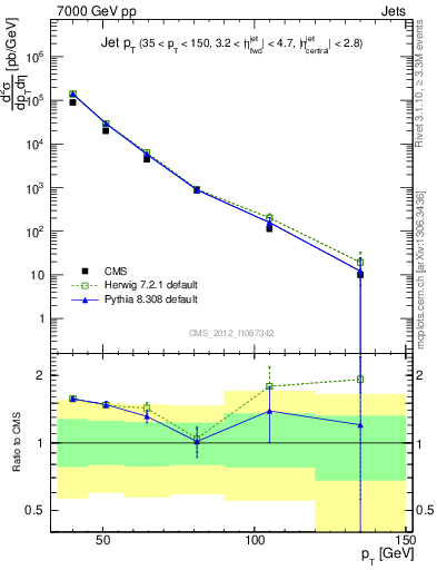 Plot of j.pt in 7000 GeV pp collisions