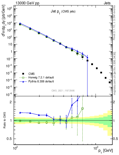 Plot of j.pt in 13000 GeV pp collisions