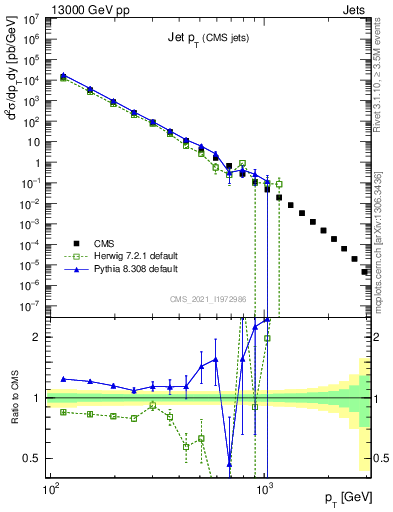 Plot of j.pt in 13000 GeV pp collisions