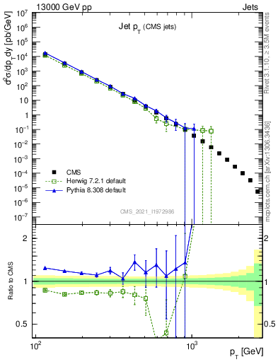 Plot of j.pt in 13000 GeV pp collisions