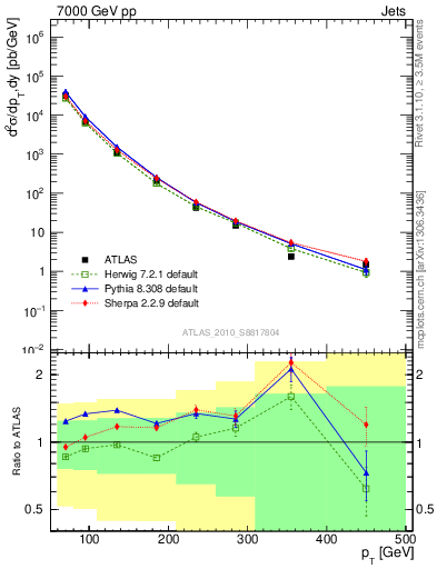 Plot of j.pt in 7000 GeV pp collisions