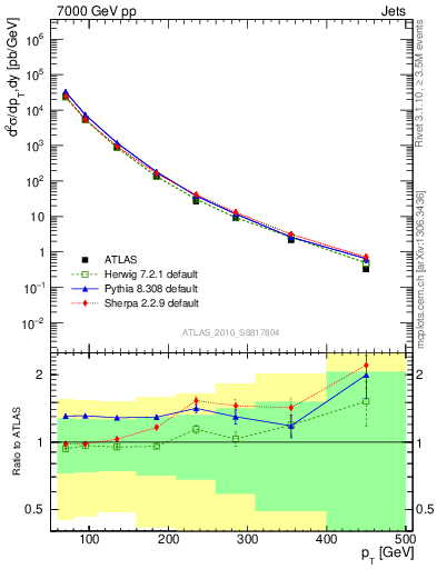 Plot of j.pt in 7000 GeV pp collisions