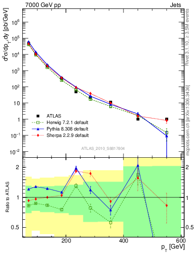 Plot of j.pt in 7000 GeV pp collisions