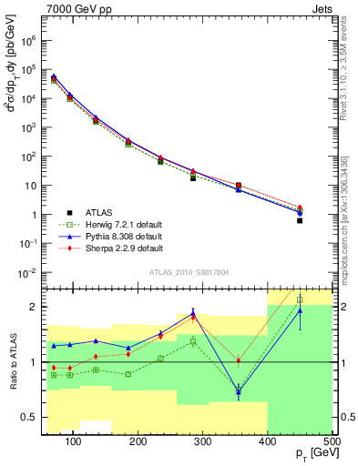 Plot of j.pt in 7000 GeV pp collisions