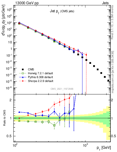 Plot of j.pt in 13000 GeV pp collisions