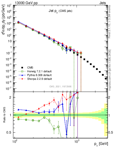 Plot of j.pt in 13000 GeV pp collisions