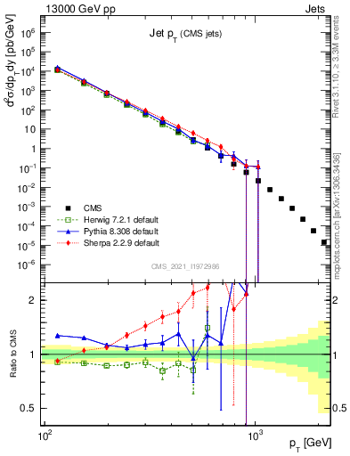 Plot of j.pt in 13000 GeV pp collisions