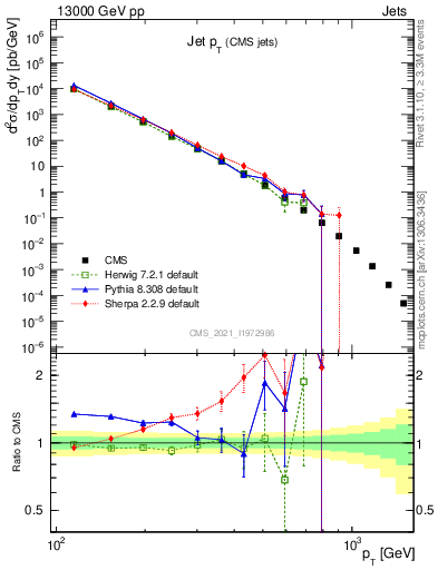 Plot of j.pt in 13000 GeV pp collisions