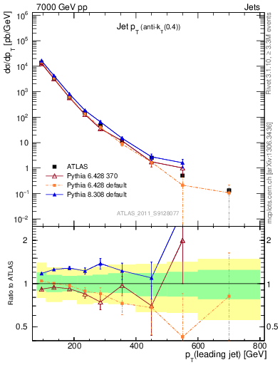 Plot of j.pt in 7000 GeV pp collisions