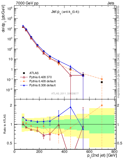 Plot of j.pt in 7000 GeV pp collisions