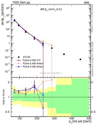 Plot of j.pt in 7000 GeV pp collisions