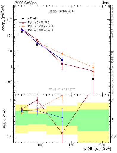 Plot of j.pt in 7000 GeV pp collisions