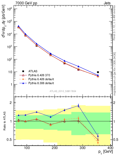 Plot of j.pt in 7000 GeV pp collisions