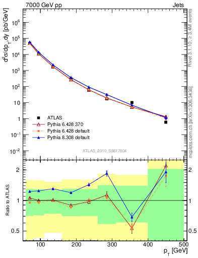 Plot of j.pt in 7000 GeV pp collisions