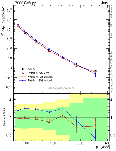 Plot of j.pt in 7000 GeV pp collisions