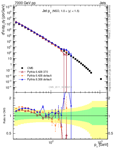 Plot of j.pt in 7000 GeV pp collisions