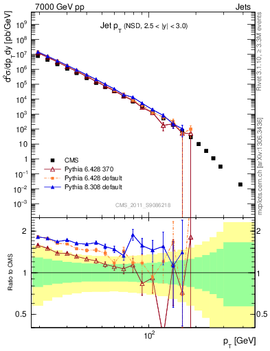 Plot of j.pt in 7000 GeV pp collisions