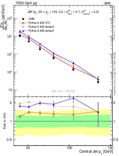 Plot of j.pt in 7000 GeV pp collisions