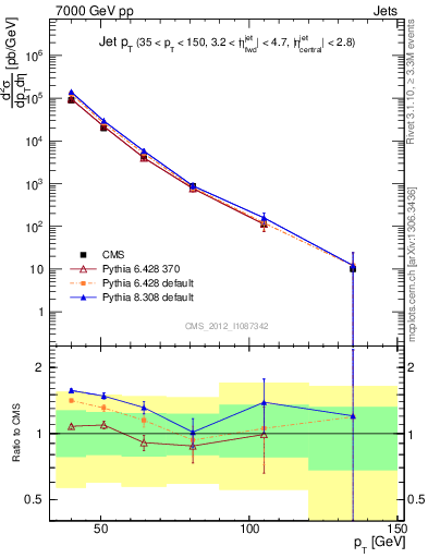 Plot of j.pt in 7000 GeV pp collisions