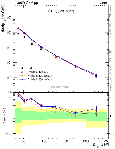 Plot of j.pt in 13000 GeV pp collisions