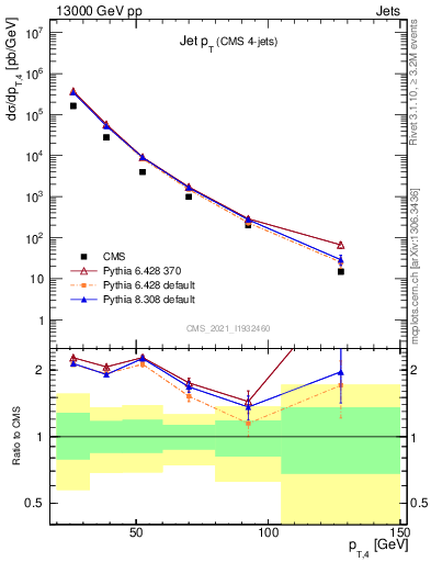 Plot of j.pt in 13000 GeV pp collisions