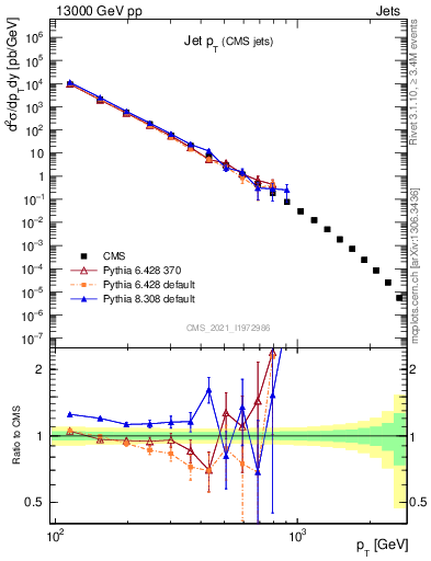 Plot of j.pt in 13000 GeV pp collisions