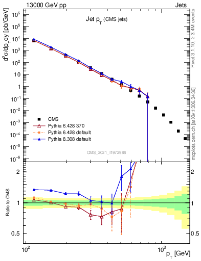 Plot of j.pt in 13000 GeV pp collisions