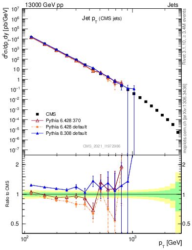 Plot of j.pt in 13000 GeV pp collisions