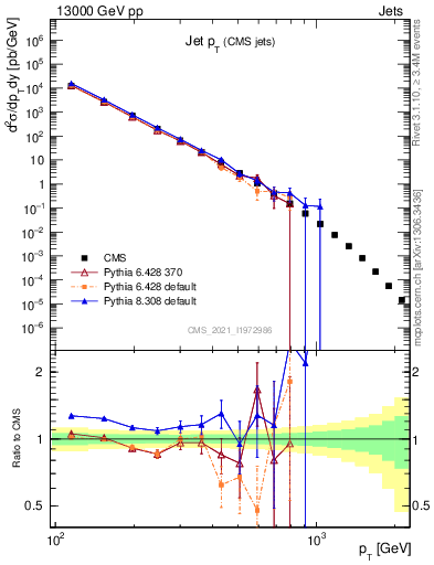 Plot of j.pt in 13000 GeV pp collisions