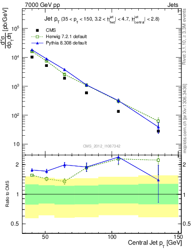 Plot of j.pt in 7000 GeV pp collisions