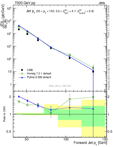 Plot of j.pt in 7000 GeV pp collisions