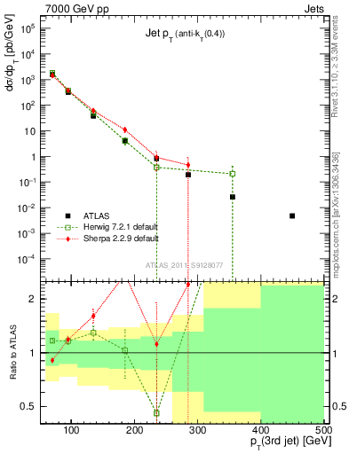 Plot of j.pt in 7000 GeV pp collisions