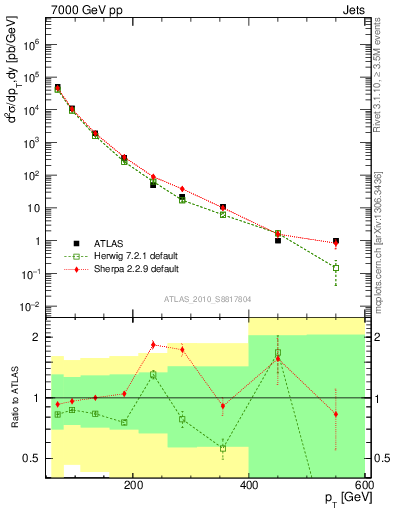 Plot of j.pt in 7000 GeV pp collisions