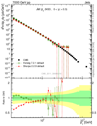 Plot of j.pt in 7000 GeV pp collisions