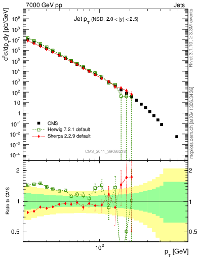 Plot of j.pt in 7000 GeV pp collisions