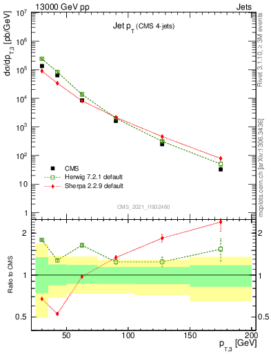 Plot of j.pt in 13000 GeV pp collisions